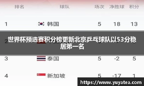 世界杯预选赛积分榜更新北京乒乓球队以53分稳居第一名